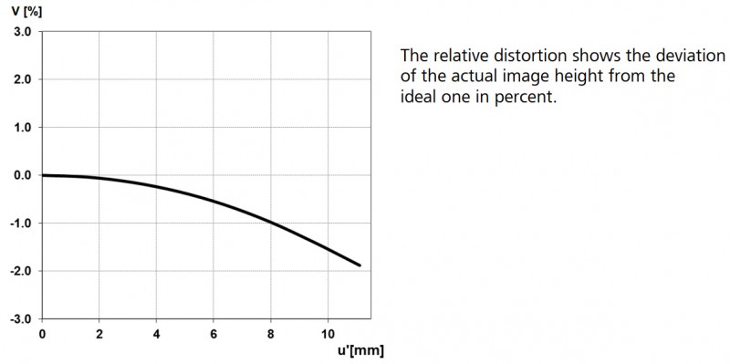 Relative Distortion