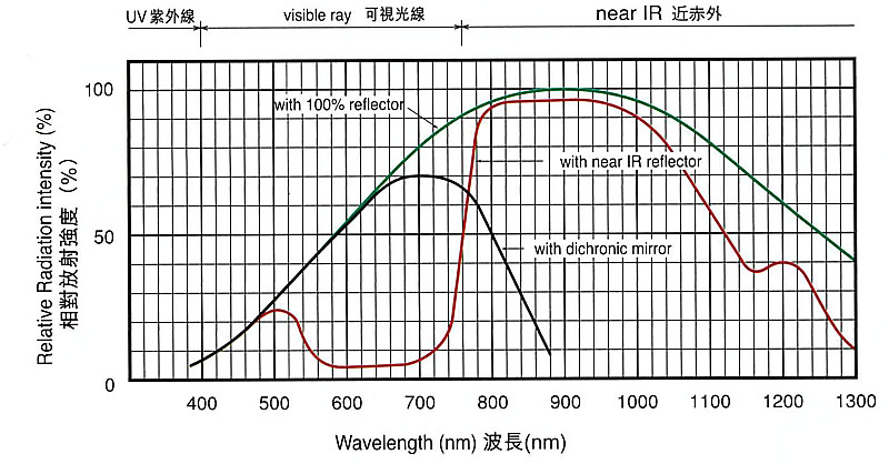 反射鏡的種類與光譜分佈
